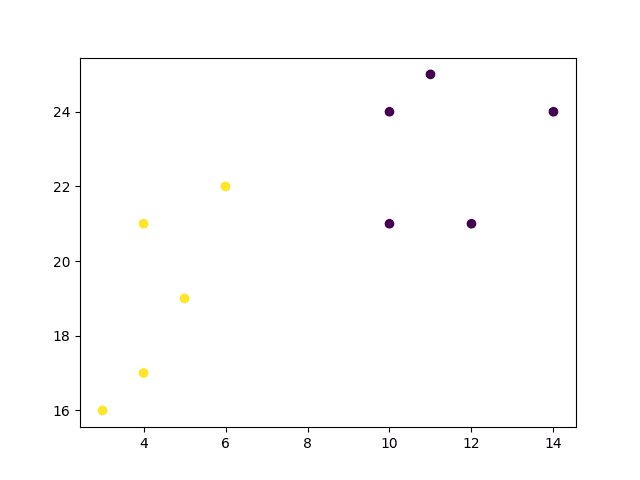 Machine Learning
